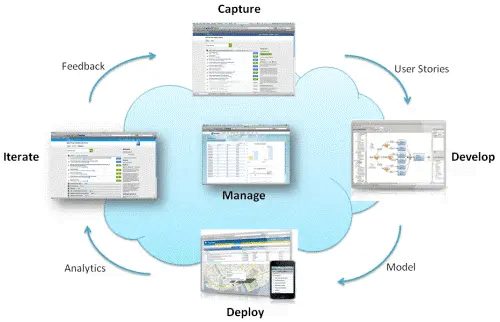 Collaborative Development