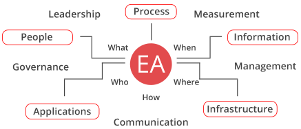 Enterprise architecture1