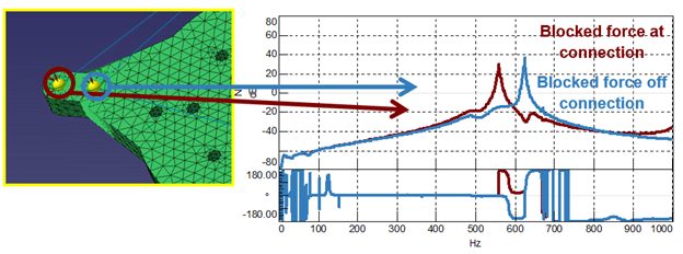 Frequency Response Function testing: retrieve the optimal data 2 VPT2