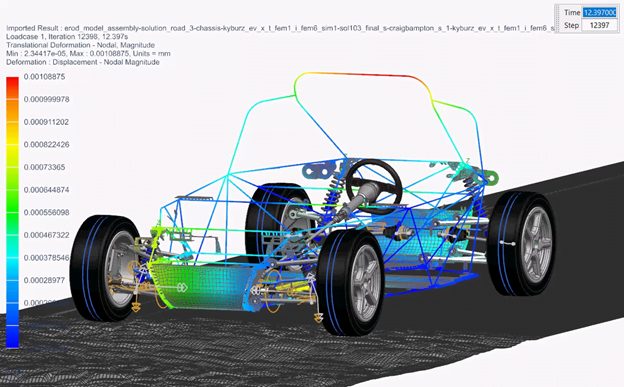 The power of a multi-purpose digital twin