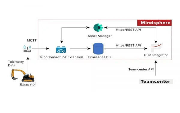 plm integrator architecture