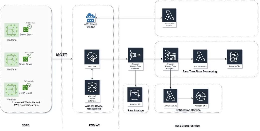 windmill architecture