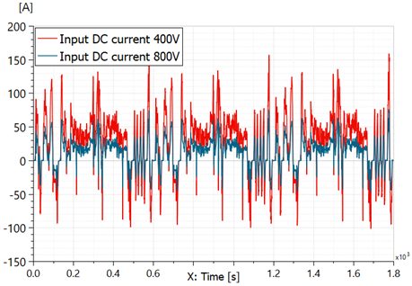 Amesim DC current comparison 400V vs 800v 1