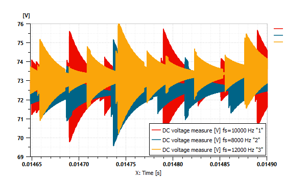 Amesim voltage ripple analysis for different switching frequencies