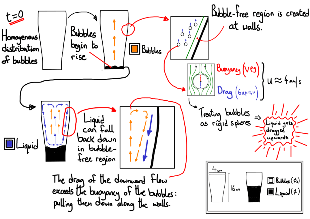 Serving a perfect Guinness – the CFD way 3 Bubbles 1024x724 1