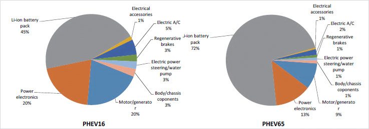 Inverter cost NAS 2010