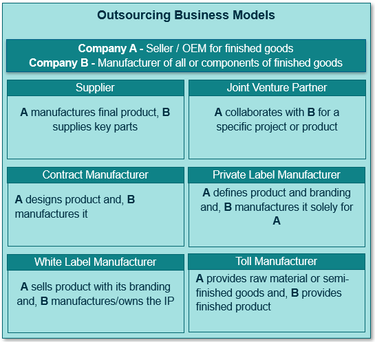 Product outsourcing