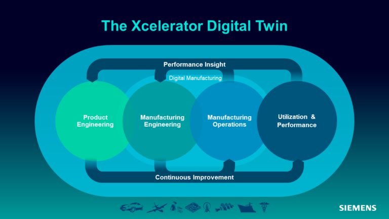 Continuity of the Digital Thread in Manufacturing 2 Xcelerator Digital Twin Manufacturing 768x432 1
