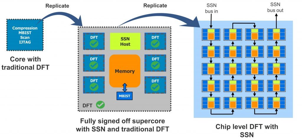 Streaming Scan Network technology delivers ‘no compromise’ DFT for AI designs 2 figure 1 1024x474 1