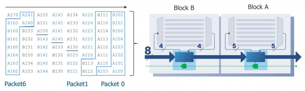 Streaming Scan Network technology delivers ‘no compromise’ DFT for AI designs 3 figure 2 1024x307 1