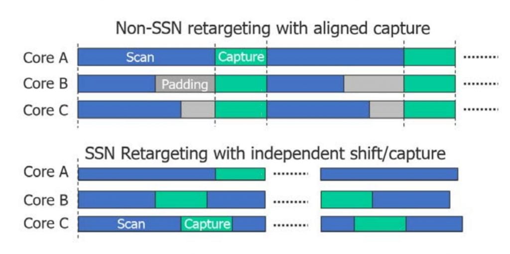 Streaming Scan Network technology delivers ‘no compromise’ DFT for AI designs 4 figure 3 1024x510 1