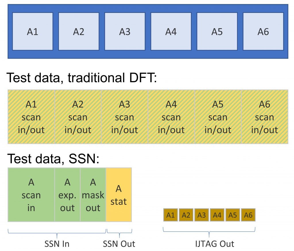 Streaming Scan Network technology delivers ‘no compromise’ DFT for AI designs 5 figure 4 1024x873 1