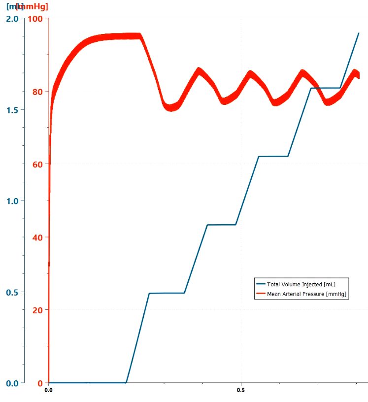 Simcenter Amesim: The 10 most crazy System Simulations 6 Blood pressure results