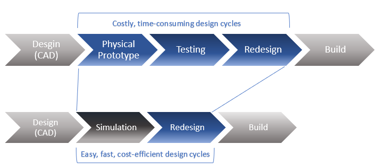 Design For Purpose: Virtual Simulation and Testing 4 desgin cycles