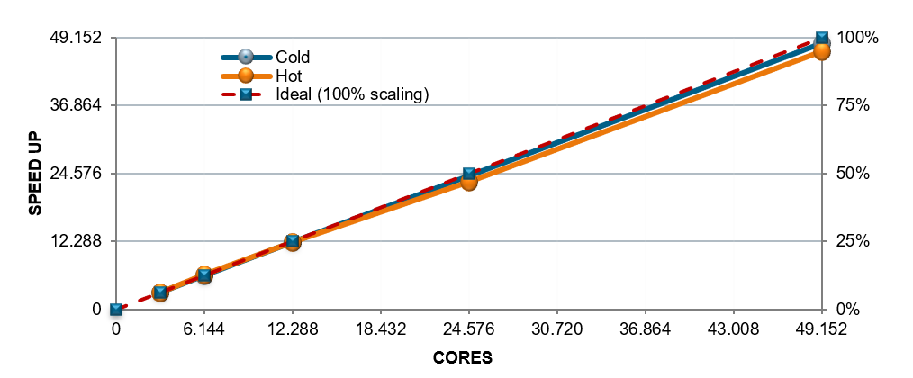 Reacting Flows and Combustion CFD with Simcenter STAR-CCM+ 8 Combustion CFD Scalability
