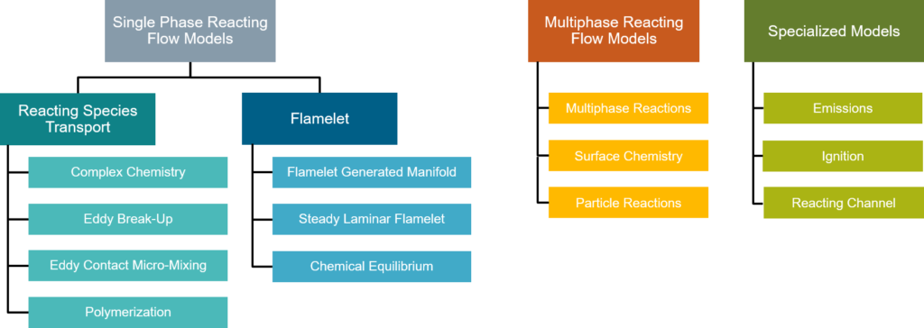 Reacting Flows and Combustion CFD with Simcenter STAR-CCM+ 5 Reacting Flow Models in Simcenter STAR CCM 1024x364 1