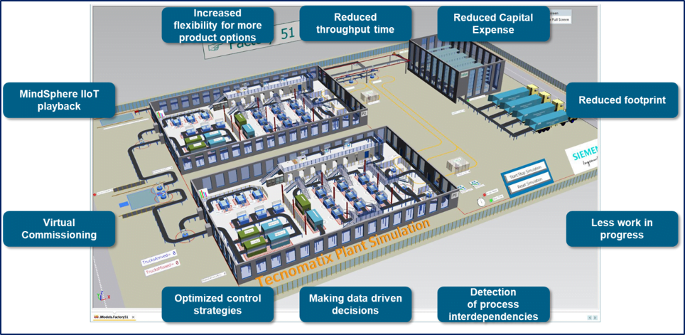 Plant Simulation for Material flow simulation 2 SMB Production Simulation Blog 1