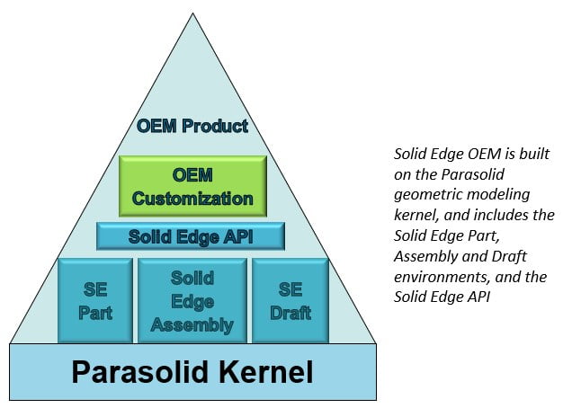 Developing Solid Edge OEM solutions 2 Solid Edge OEM caption2