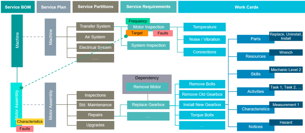 Reduce Downtime through Accurate Service Planning