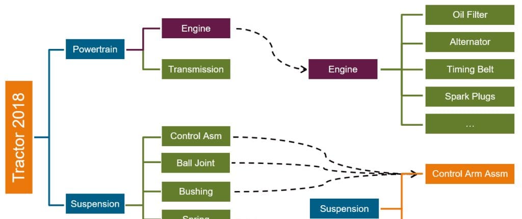 Bill Of Materials (BOM): Từ Ý tưởng đến Sản xuất 1 EBOM, là cơ sở của thiết kế sản phẩm, bao gồm các thông số kỹ thuật và yêu cầu kỹ thuật. Nó là bản thiết kế chỉ ra hình dạng, chức năng và tính năng của sản phẩm.