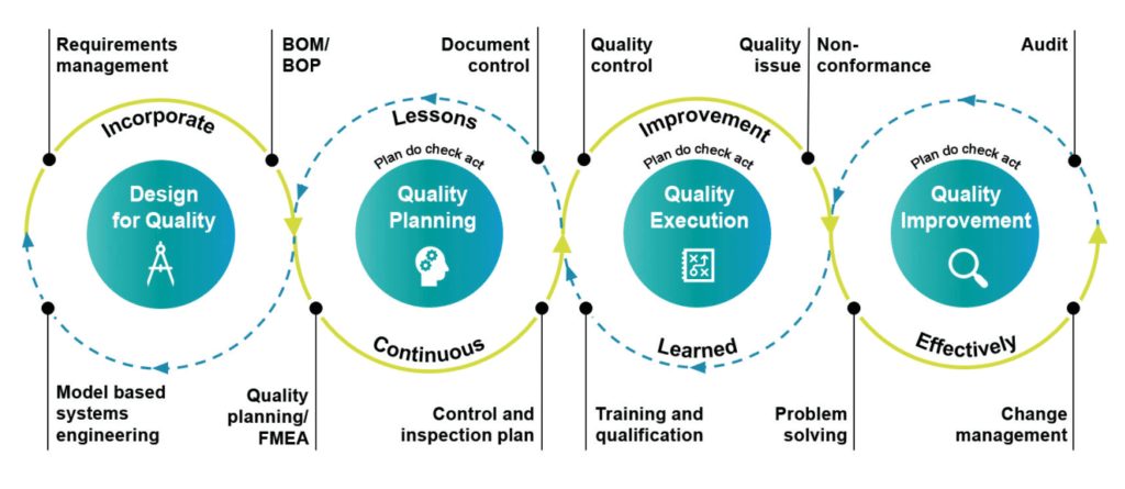 Effectively manage quality control processes