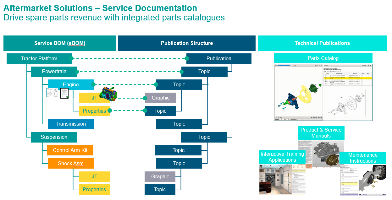Leverage service data to drive technical documentation