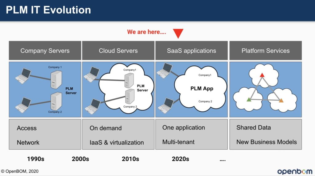 DIGITAL LIFECYCLE AND SAAS PLM 4 plm it evolution 1024x574 1