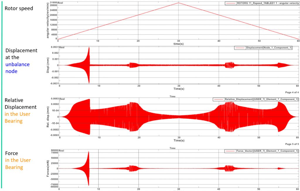 Bearing modeling makes or breaks rotor dynamics simulation 5 Rotor dynamics simulation result after including bearing model