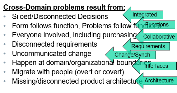 Integrated MBSE Solutions: preventing insane product development 4 Cross Domain Problems