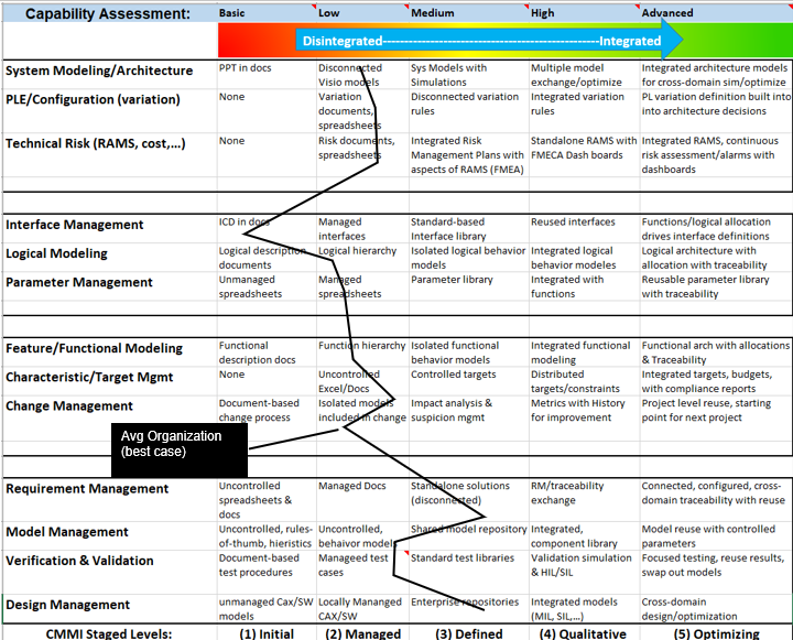 Integrated MBSE Solutions: preventing insane product development 6 MBSE Capability Assessment 2