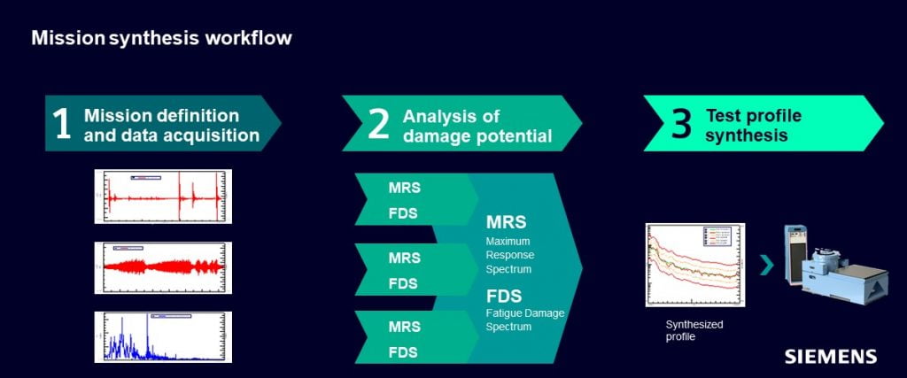 Why 'battery vibration test' is the name of the game 6 Simcenter mission synthesis workflow