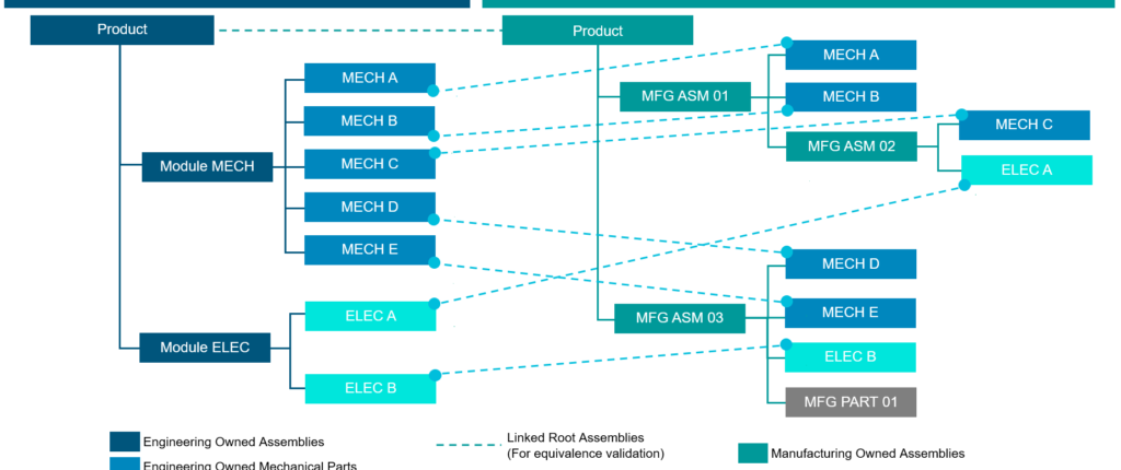 Enable a Verified Manufacturing Bill of Materials (mBOM) 1 manufacturing bill of materials 2.jpg 1024x504 1