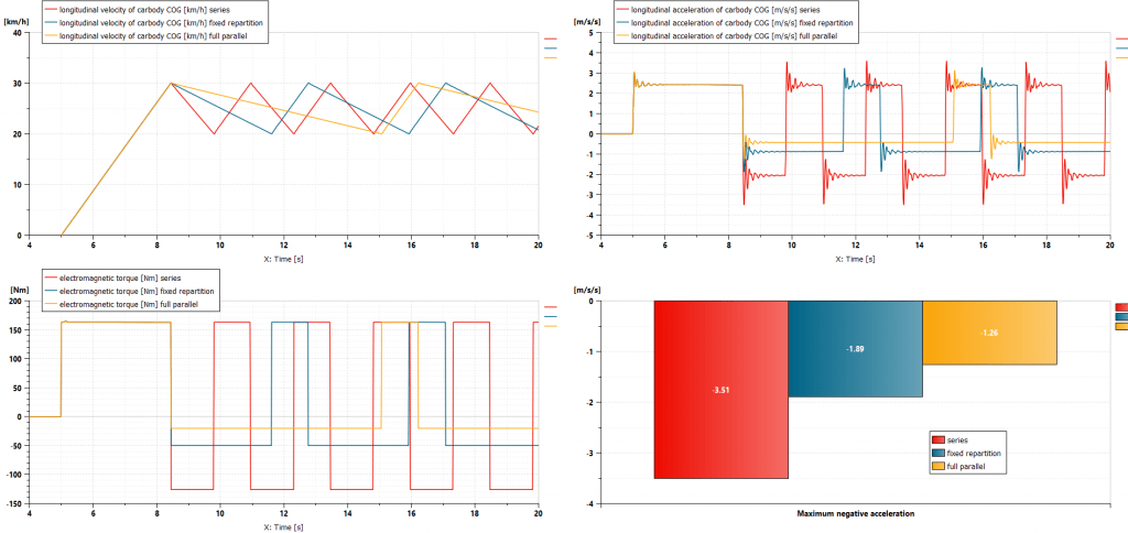 Electric machine modeling and system integration 12 Simcenter Amesim simulation results