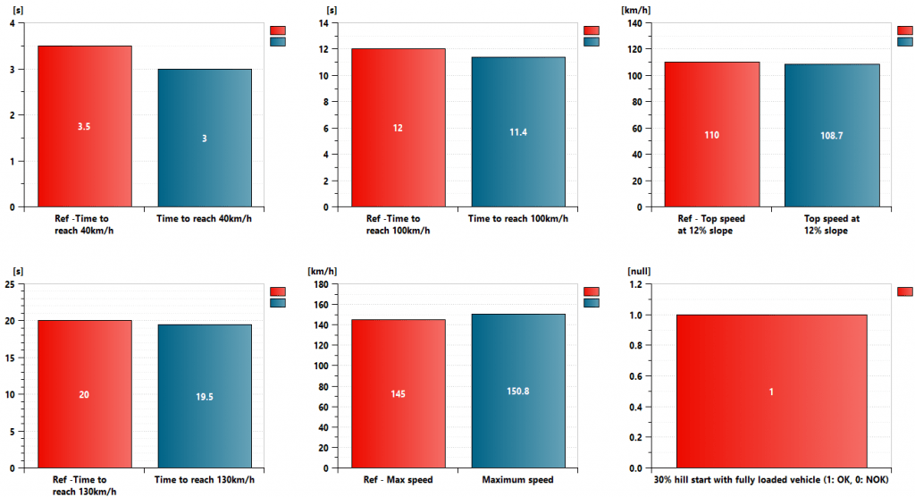 Electric machine modeling and system integration 5 Simcenter Amesim simulation power and torque