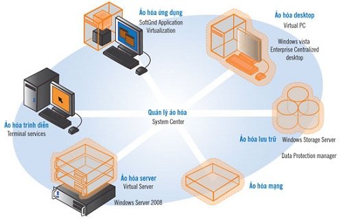 Ảo hóa - Ai cũng biết nhưng cụ thể nó là gì ? 1 Ảo hóa - Ai cũng biết nhưng cụ thể nó là gì ?