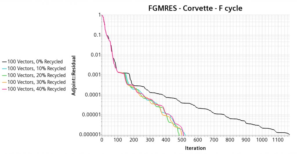 Simcenter STAR-CCM+: Adjoint shape optimization for improved car aerodynamics 7 Adjoint Optimization Convergence SpeedUp