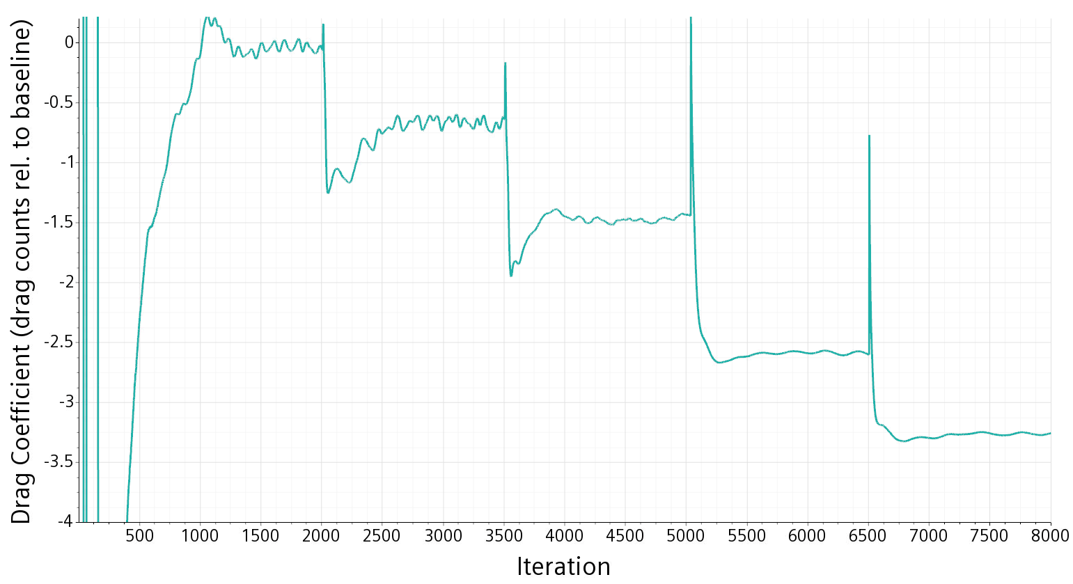 Simcenter STAR-CCM+: Adjoint shape optimization for improved car aerodynamics 9 Adjoint Optimization Corvette DragCoefficient