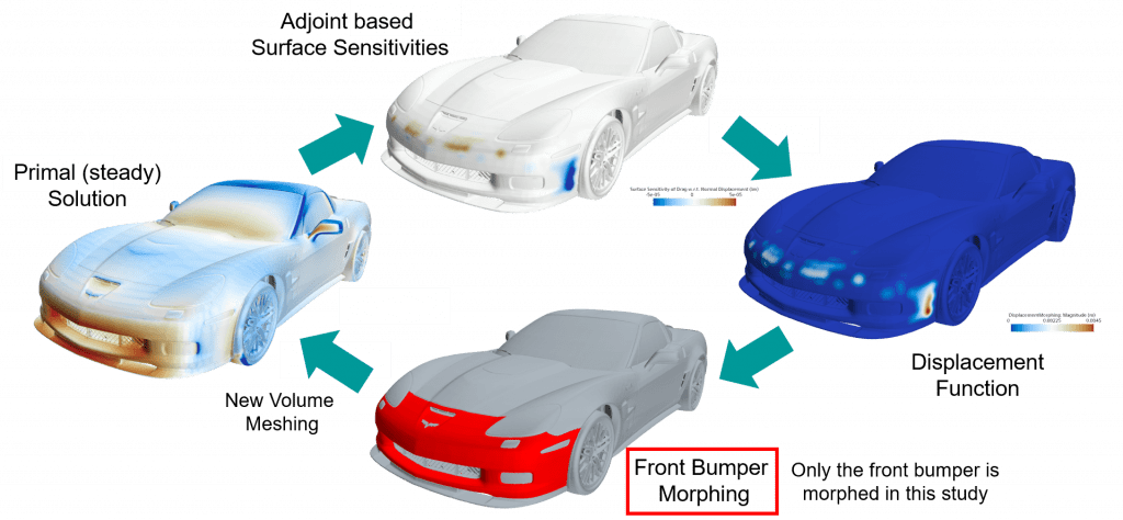 Simcenter STAR-CCM+: Adjoint shape optimization for improved car aerodynamics 8 Adjoint Optimization Loop Corvette