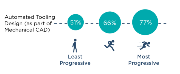 Digital Transformation: A $7M opportunity for manufacturers 7 ● Investments in automated tooling design as part of mechanical computer-aided design software platforms to increase throughput.