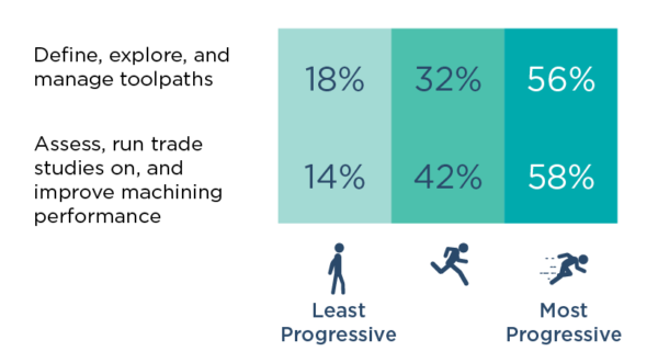 Digital Transformation: A $7M opportunity for manufacturers 8 ● The ability to define, explore, and manage machining toolpaths; and the ability to assess, run trade studies on, and improve machining performance to increase throughput.