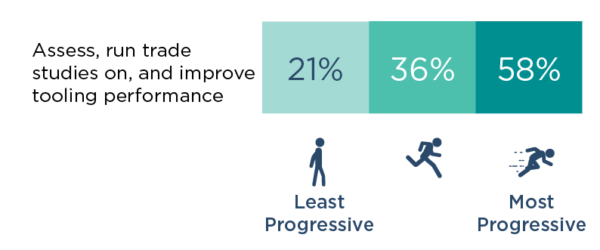 Digital Transformation: A $7M opportunity for manufacturers 6 Assess, run trade studies on, and improve tooling performance with increase throughput.