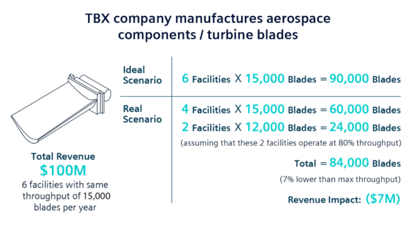 Digital Transformation: A $7M opportunity for manufacturers 5 Applying the manufacturing performance difference of the most progressive to a manufacturing company’s increased throughput illustrates a significant financial impact.