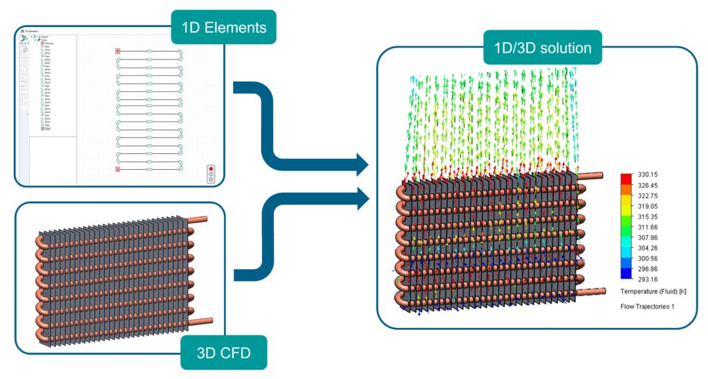 Simcenter FLOEFD 2021.2.1: What’s New? | Simcenter 3 1D Elements and 3D CFD simulation method combined in one simulation.