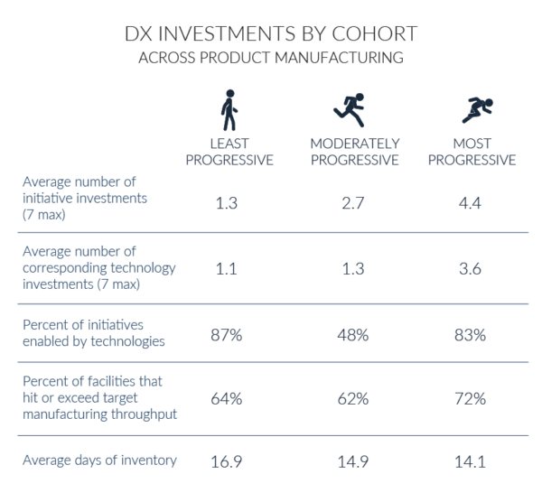 Digital Transformation: A $7M opportunity for manufacturers 3 The most progressive performed better across several key manufacturing performance areas than their peers to achieve increased throughput.