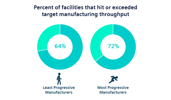 Digital Transformation: A $7M opportunity for manufacturers 4 a higher percentage of the most progressive’s facilities hit or exceeded their target manufacturing throughput.