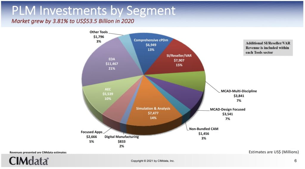 Who is investing in PLM in 2021? 2 cimdata 2