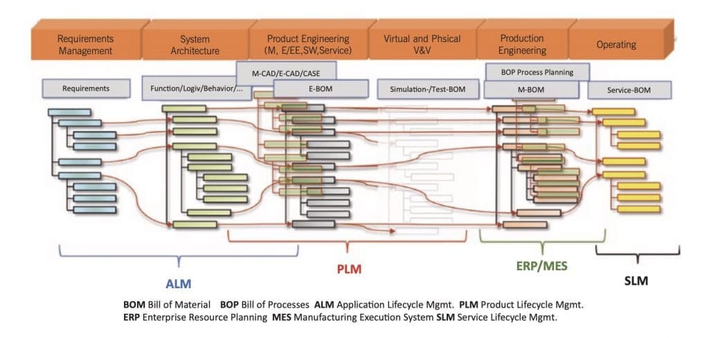 System Lifecycle Management 