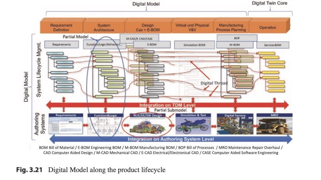 A Look Into System Lifecycle Management Book by Martin Eigner 2 eigner 2