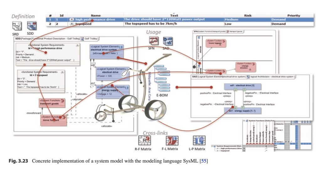 A Look Into System Lifecycle Management Book by Martin Eigner 3 eigner 3