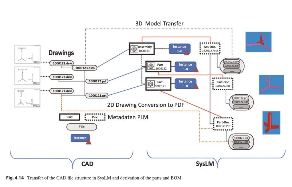 A Look Into System Lifecycle Management Book by Martin Eigner 5 eigner 5